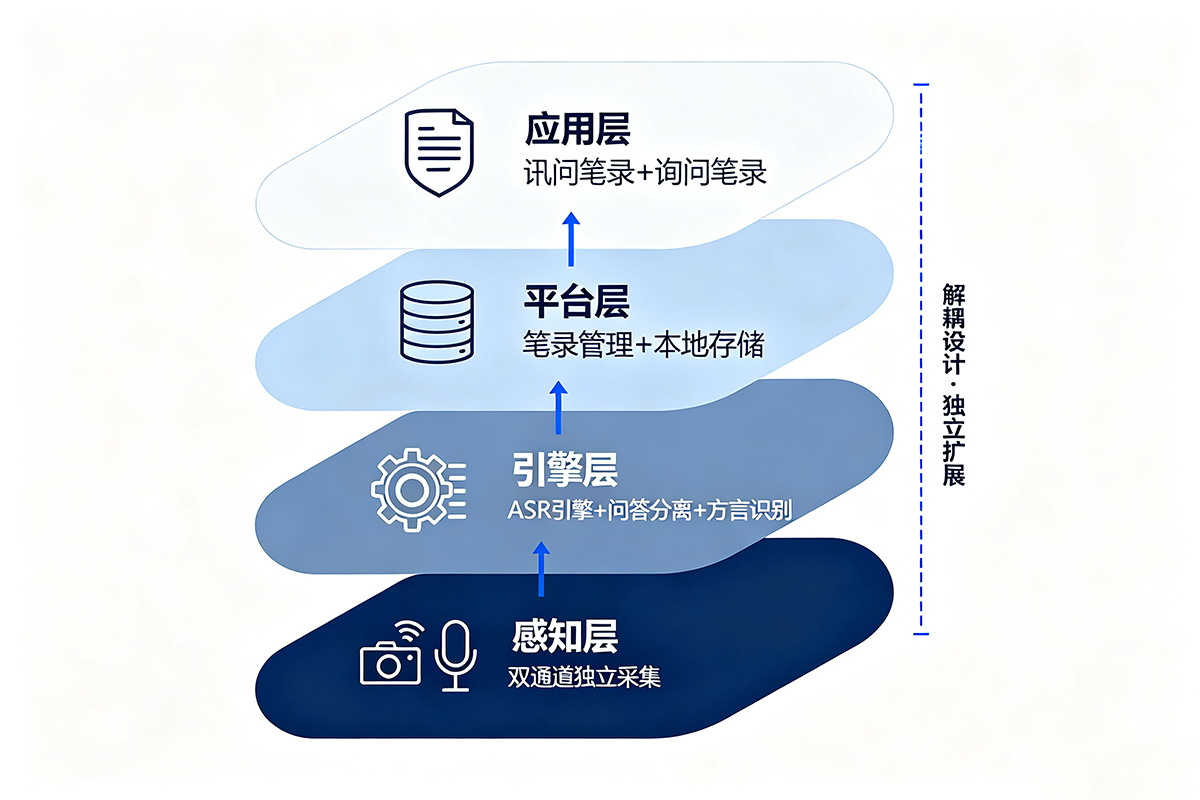 AI语音转写赋能公安执法信息图 (1).png AI语音转写赋能公安执法信息图 (1).png